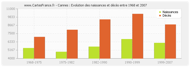 Cannes : Evolution des naissances et décès entre 1968 et 2007