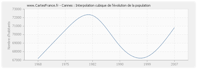 Cannes : Interpolation cubique de l'évolution de la population
