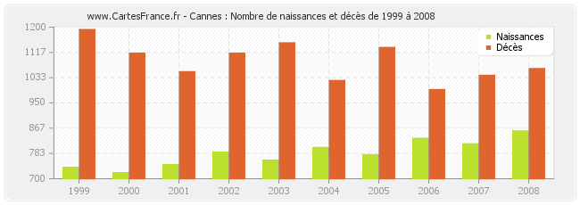 Cannes : Nombre de naissances et décès de 1999 à 2008