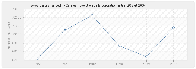 Population Cannes