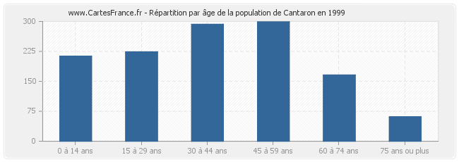 Répartition par âge de la population de Cantaron en 1999