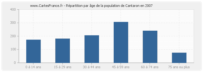Répartition par âge de la population de Cantaron en 2007
