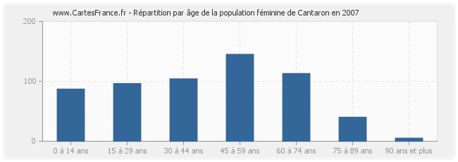 Répartition par âge de la population féminine de Cantaron en 2007