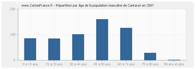 Répartition par âge de la population masculine de Cantaron en 2007