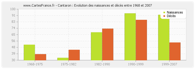 Cantaron : Evolution des naissances et décès entre 1968 et 2007
