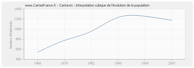 Cantaron : Interpolation cubique de l'évolution de la population