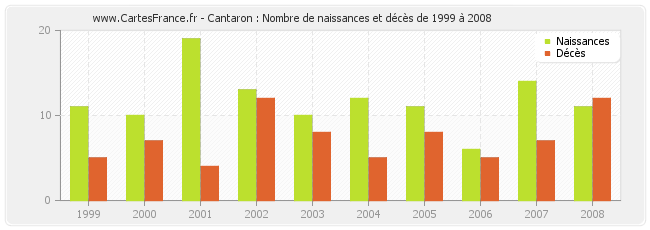 Cantaron : Nombre de naissances et décès de 1999 à 2008