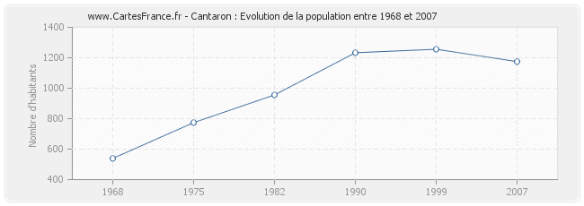 Population Cantaron