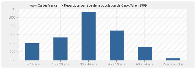 Répartition par âge de la population de Cap-d'Ail en 1999