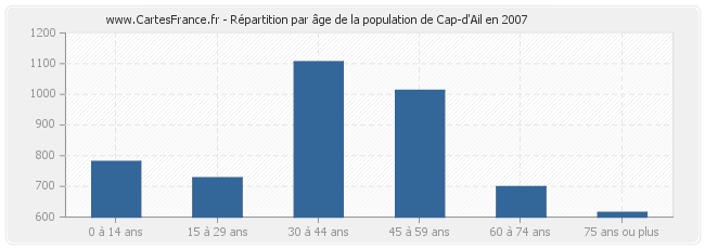 Répartition par âge de la population de Cap-d'Ail en 2007