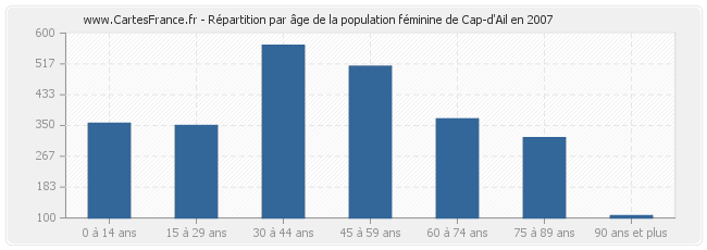 Répartition par âge de la population féminine de Cap-d'Ail en 2007