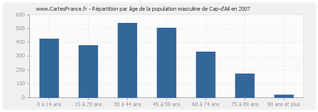 Répartition par âge de la population masculine de Cap-d'Ail en 2007