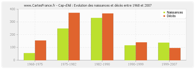 Cap-d'Ail : Evolution des naissances et décès entre 1968 et 2007