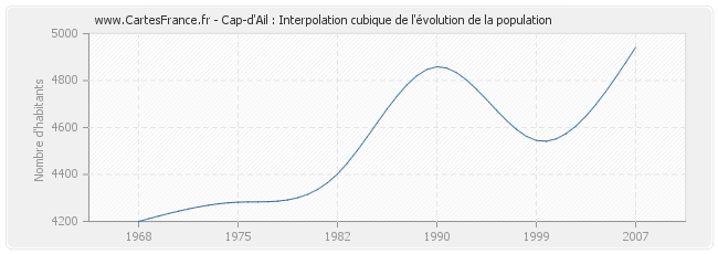Cap-d'Ail : Interpolation cubique de l'évolution de la population