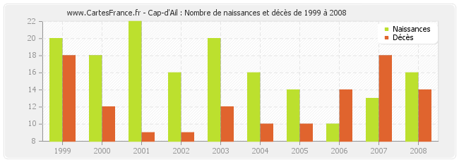 Cap-d'Ail : Nombre de naissances et décès de 1999 à 2008