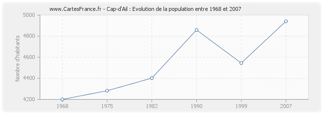 Population Cap-d'Ail