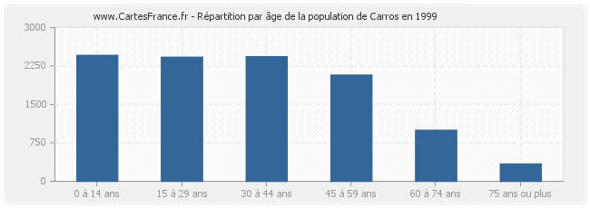 Répartition par âge de la population de Carros en 1999
