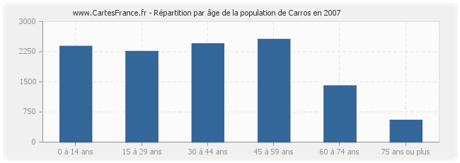 Répartition par âge de la population de Carros en 2007