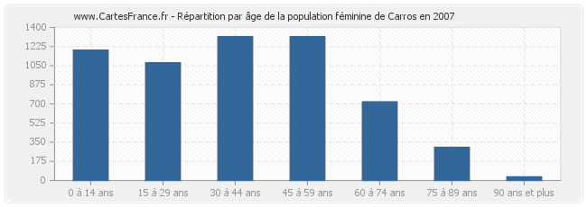 Répartition par âge de la population féminine de Carros en 2007