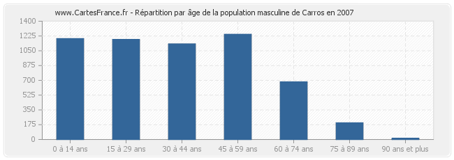Répartition par âge de la population masculine de Carros en 2007