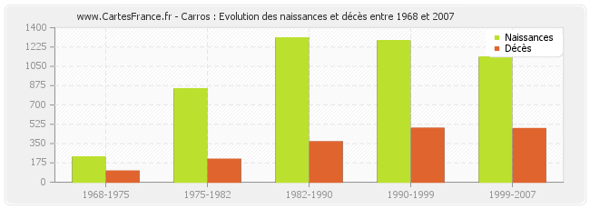Carros : Evolution des naissances et décès entre 1968 et 2007