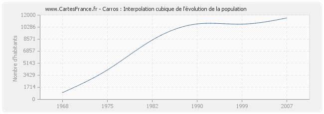 Carros : Interpolation cubique de l'évolution de la population
