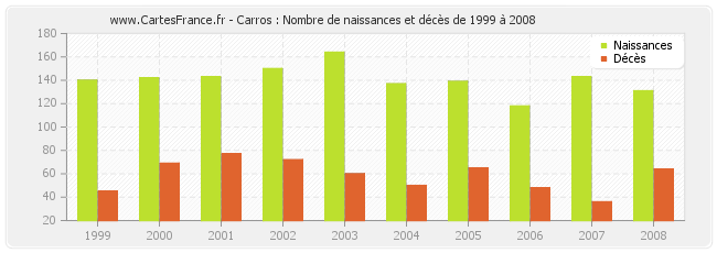 Carros : Nombre de naissances et décès de 1999 à 2008
