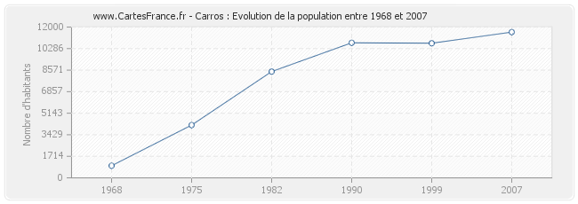 Population Carros