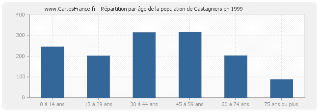 Répartition par âge de la population de Castagniers en 1999