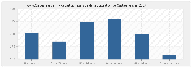 Répartition par âge de la population de Castagniers en 2007