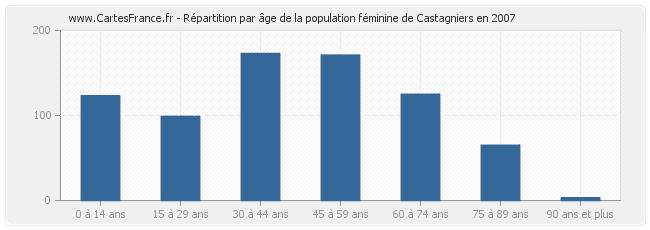 Répartition par âge de la population féminine de Castagniers en 2007