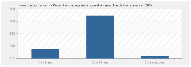 Répartition par âge de la population masculine de Castagniers en 2007