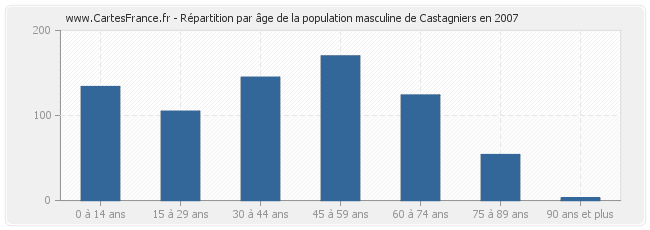 Répartition par âge de la population masculine de Castagniers en 2007