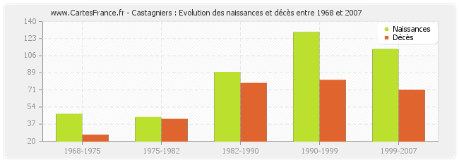 Castagniers : Evolution des naissances et décès entre 1968 et 2007