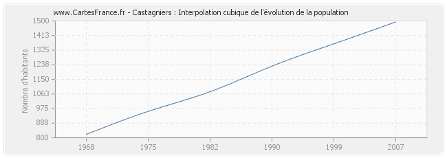 Castagniers : Interpolation cubique de l'évolution de la population