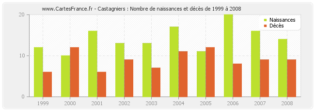 Castagniers : Nombre de naissances et décès de 1999 à 2008
