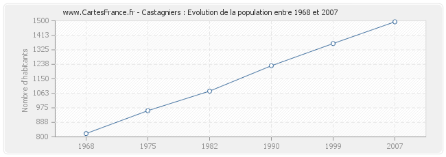 Population Castagniers