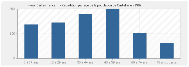 Répartition par âge de la population de Castellar en 1999