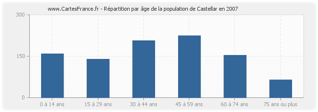 Répartition par âge de la population de Castellar en 2007