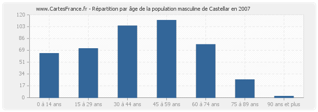 Répartition par âge de la population masculine de Castellar en 2007