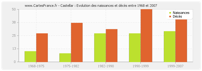Castellar : Evolution des naissances et décès entre 1968 et 2007