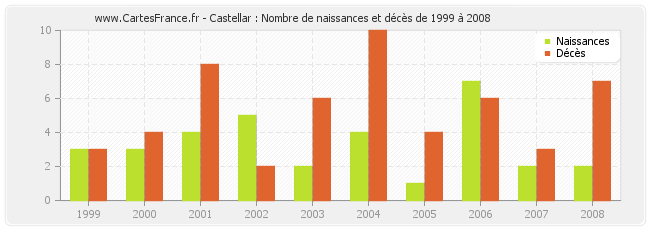 Castellar : Nombre de naissances et décès de 1999 à 2008