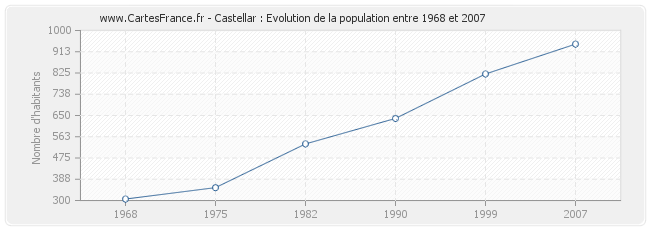 Population Castellar