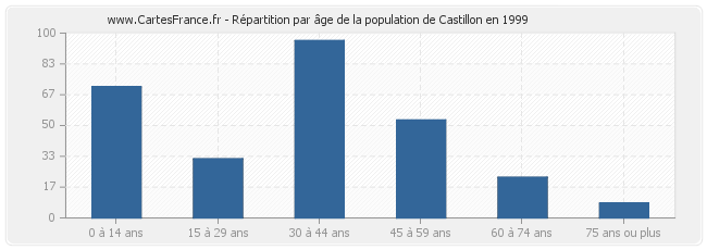 Répartition par âge de la population de Castillon en 1999