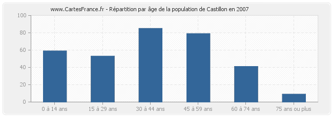 Répartition par âge de la population de Castillon en 2007