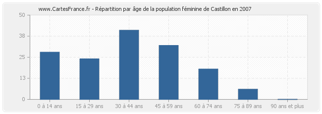 Répartition par âge de la population féminine de Castillon en 2007