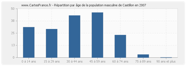Répartition par âge de la population masculine de Castillon en 2007