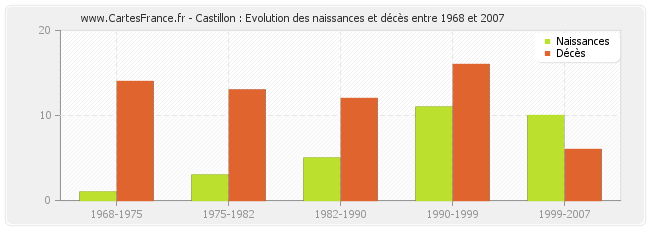 Castillon : Evolution des naissances et décès entre 1968 et 2007