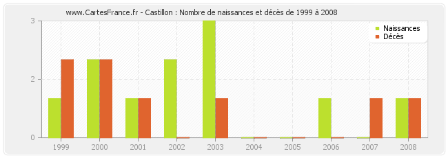 Castillon : Nombre de naissances et décès de 1999 à 2008