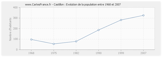 Population Castillon